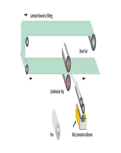 Wet Lamination Adhesives